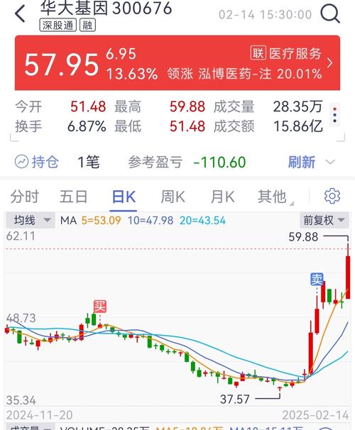 華大基因股票東方財富網(wǎng)，華大基因股票目標(biāo)價